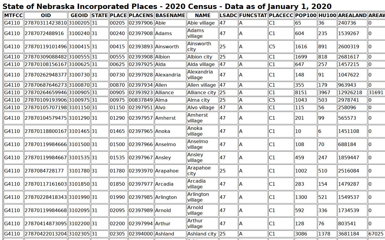 Taylor court docket Census incorporated place population table